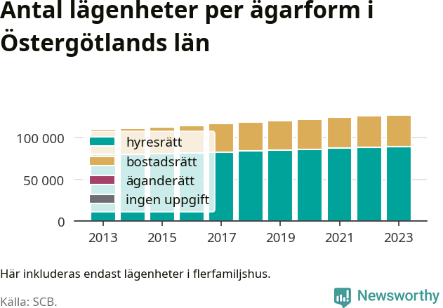 stapeldiagram över fördelningen mellan bostadsrätter och hyresrätter