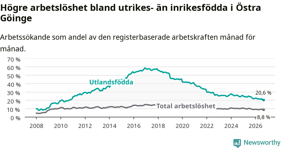 Graf: Skillnad i arbetslöshet mellan utrikesfödda och hela befolkningen i Östra Göinge kommun