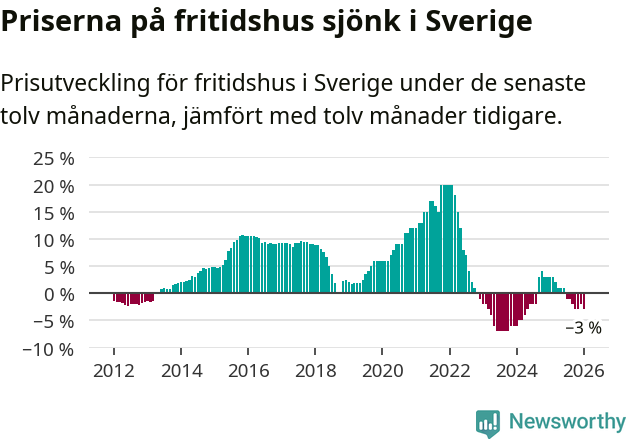Graf: Prisutveckling för fritidshus i Sverige