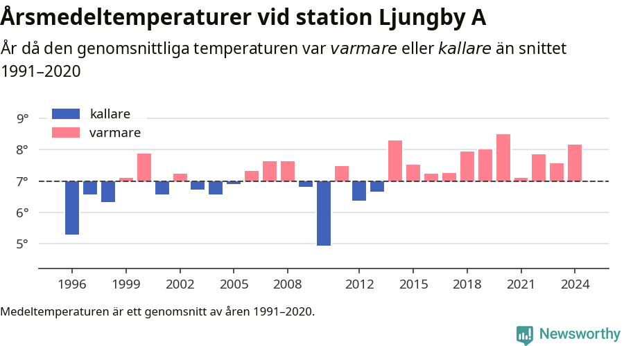 Diagram som år för år visar årsmedeltemperaturens avvikelse från de senaste 30 årens medelvärde.