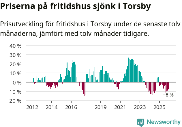 Graf: Prisutveckling för fritidshus i Torsby kommun
