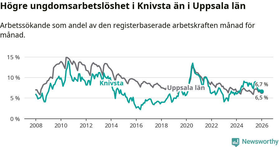 Graf: Arbetslöshet bland unga i Knivsta kommun och Uppsala län