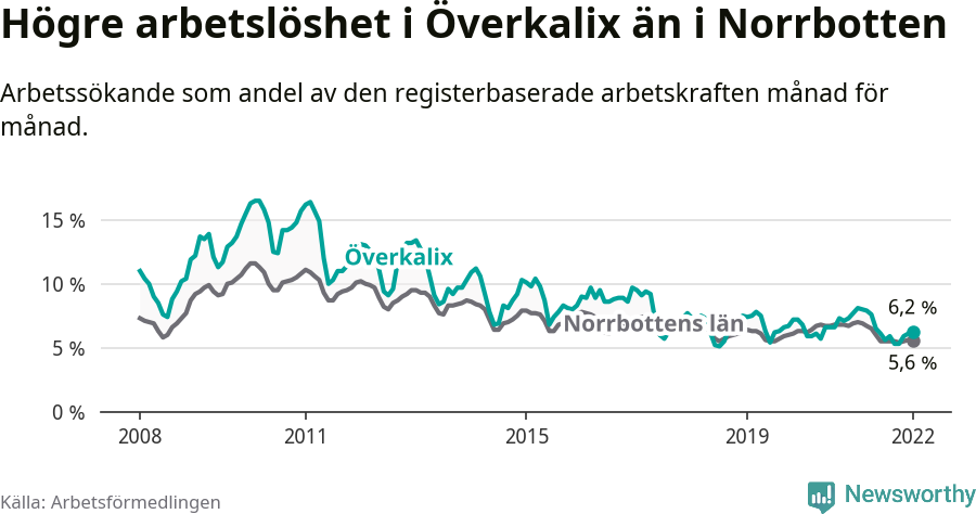 Graf: Arbetslöshet i Överkalix kommun och Norrbottens län