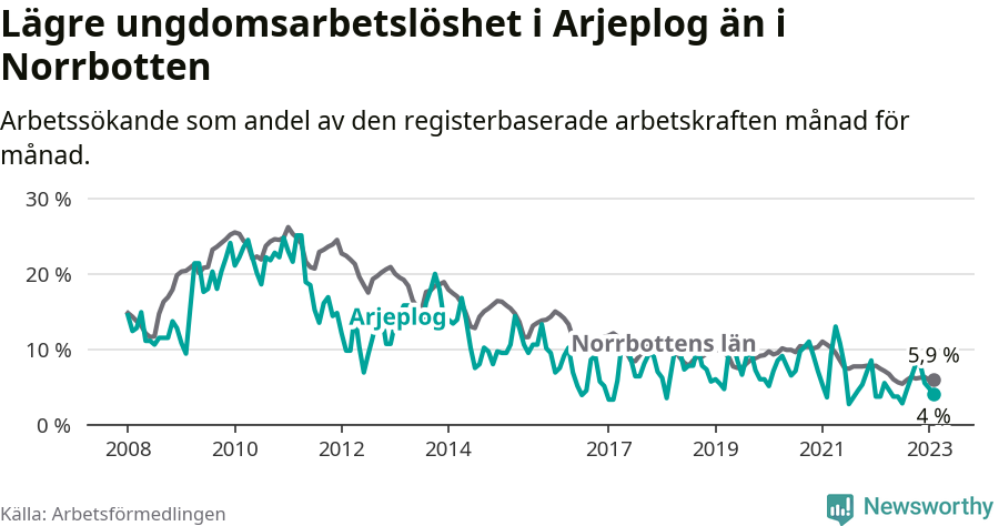 Graf: Arbetslöshet bland unga i Arjeplogs kommun och Norrbottens län