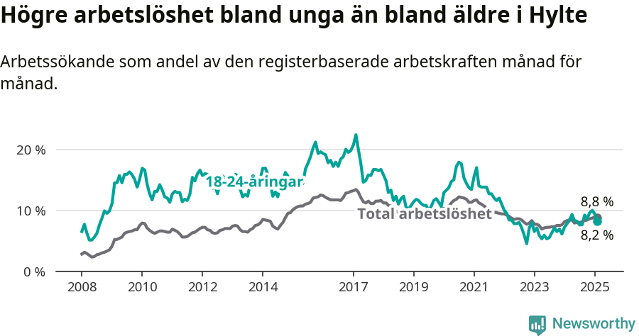Graf: Skillnad i arbetslöshet mellan unga och hela befolkningen i Hylte kommun