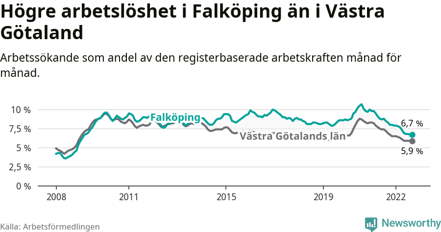 Graf: Arbetslöshet i Falköpings kommun och Västra Götalands län