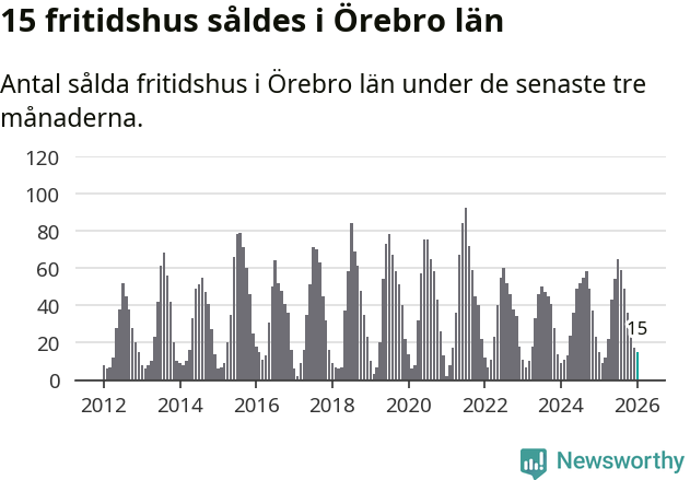 Graf: Antal sålda fritidshus i Örebro län