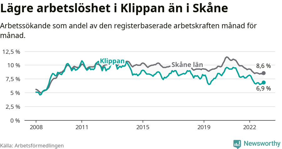 Graf: Arbetslöshet i Klippans kommun och Skåne län