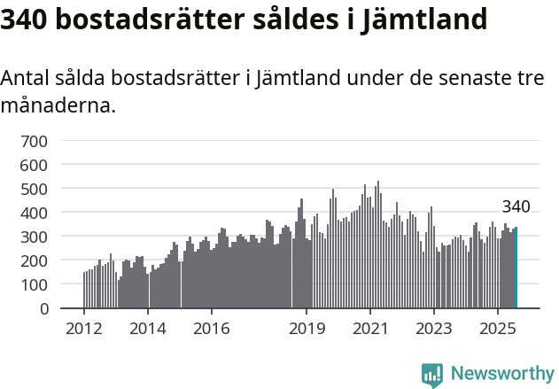 Graf: Antal sålda bostadsrätter i Jämtlands län