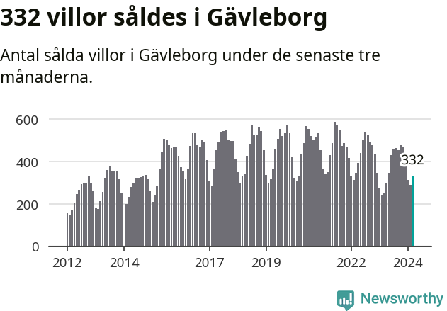 Graf: Antal sålda villor i Gävleborgs län