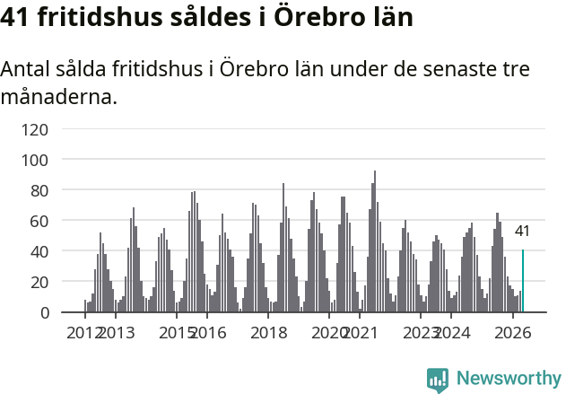 Graf: Antal sålda fritidshus i Örebro län