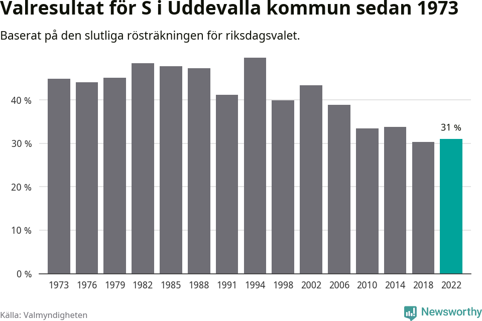 Socialdemokraternas resultat över tid