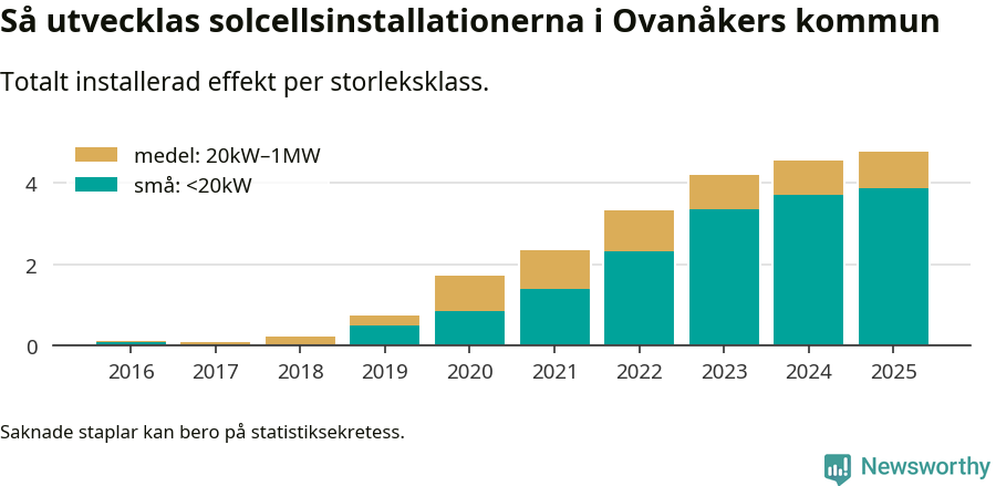 stapeldiagram som visar hur den totala effekten växer från år till år.