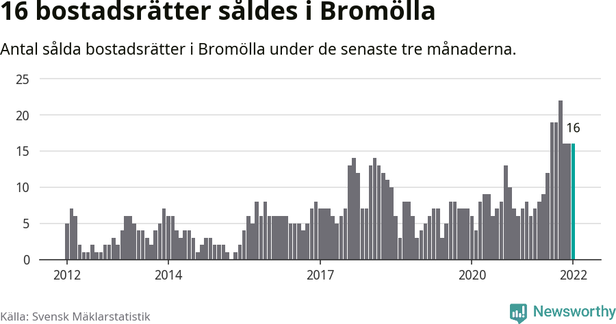 Graf: Antal sålda bostadsrätter i Bromölla kommun