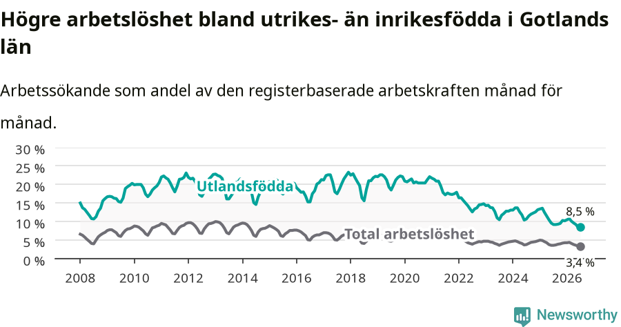 Graf: Skillnad i arbetslöshet mellan utrikesfödda och hela befolkningen i Gotlands län