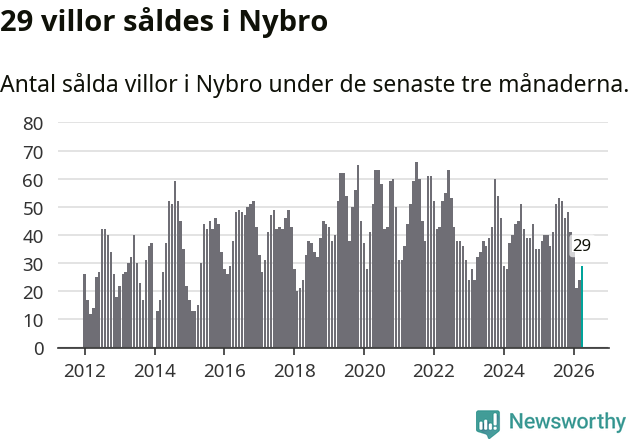 Graf: Antal sålda villor i Nybro kommun