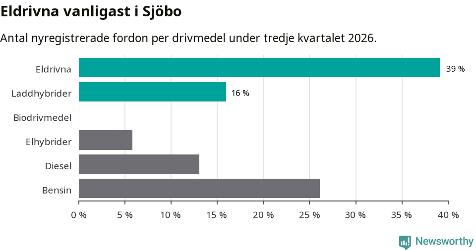 Graf: Antal nyregistrerade fordon per drivmedel