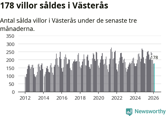 Graf: Antal sålda villor i Västerås kommun