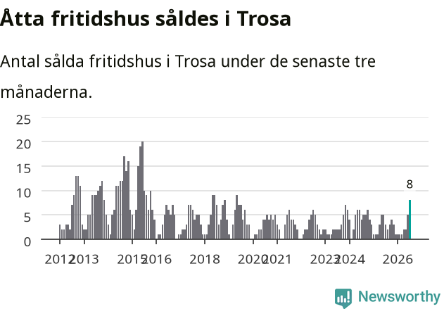 Graf: Antal sålda fritidshus i Trosa kommun
