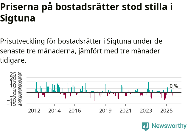 Graf: Prisutveckling för bostadsrätter i Sigtuna kommun