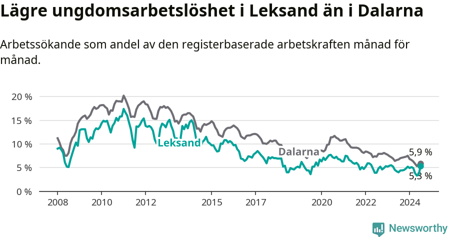 Graf: Arbetslöshet bland unga i Leksands kommun och Dalarnas län