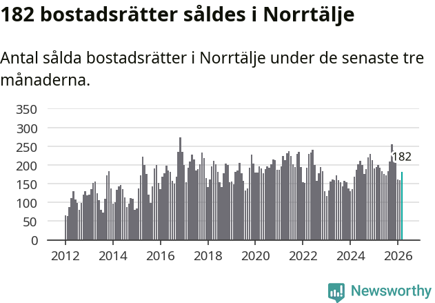 Graf: Antal sålda bostadsrätter i Norrtälje kommun