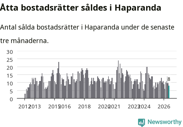 Graf: Antal sålda bostadsrätter i Haparanda kommun