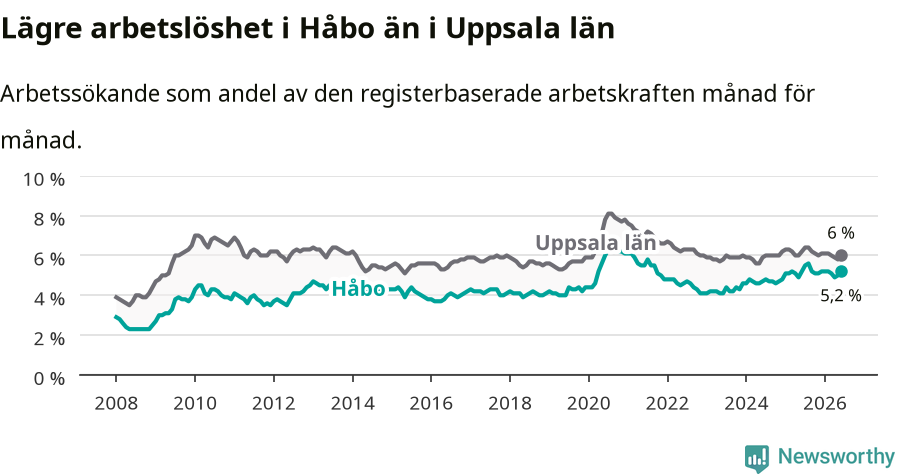 Graf: Arbetslöshet i Håbo kommun och Uppsala län
