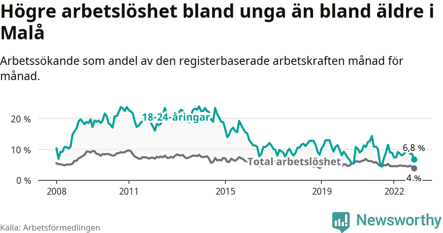 Graf: Skillnad i arbetslöshet mellan unga och hela befolkningen i Malå kommun