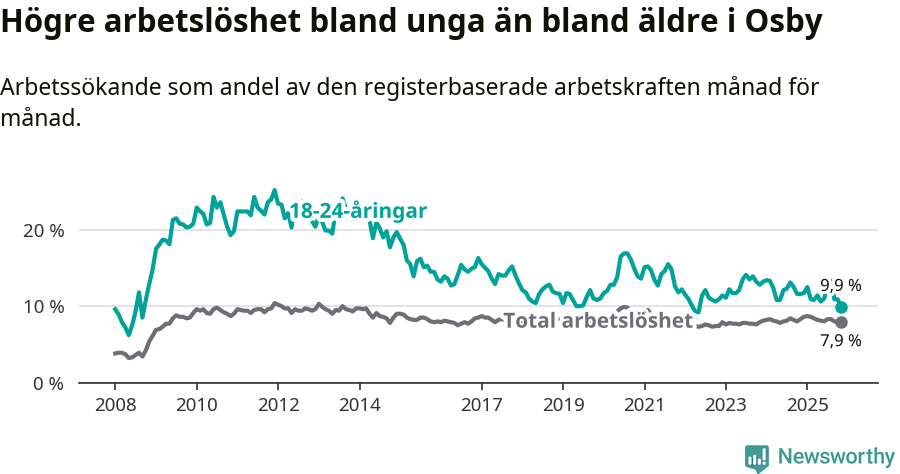 Graf: Skillnad i arbetslöshet mellan unga och hela befolkningen i Osby kommun