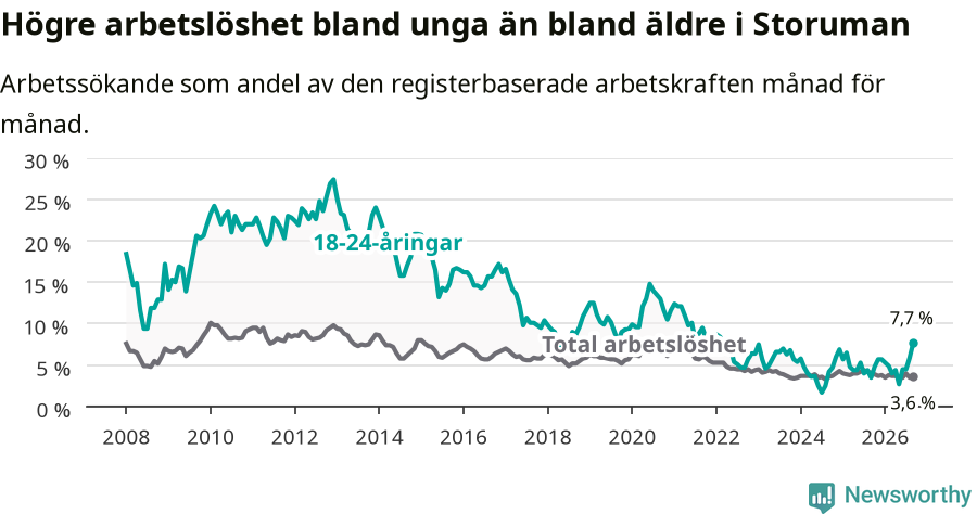 Graf: Skillnad i arbetslöshet mellan unga och hela befolkningen i Storumans kommun