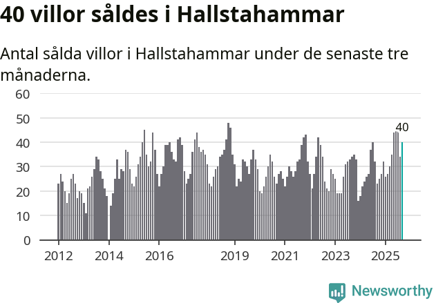 Graf: Antal sålda villor i Hallstahammars kommun