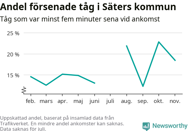 Graf över andel försenade tåg per månad