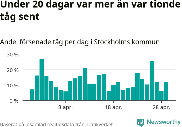 Stapeldiagram över andel försenade tåg per dag