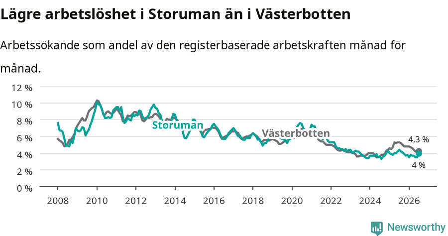 Graf: Arbetslöshet i Storumans kommun och Västerbottens län