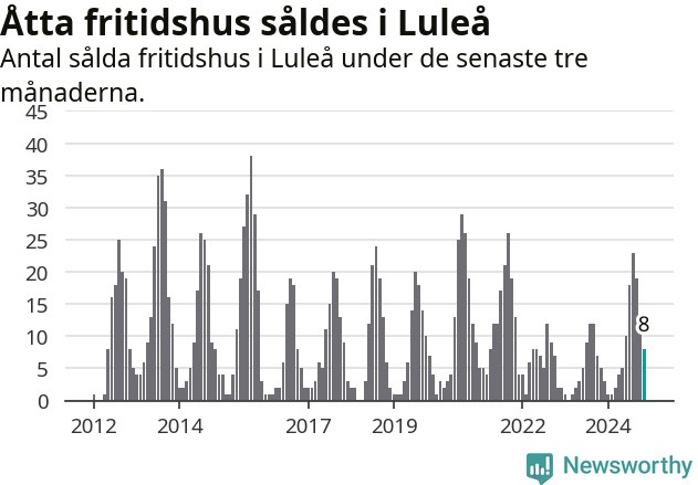 Graf: Antal sålda fritidshus i Luleå kommun