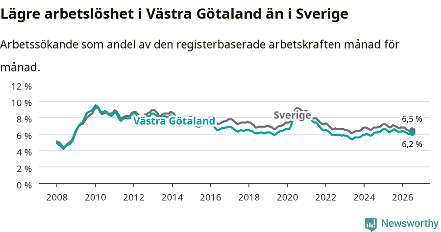 Graf: Arbetslöshet i Västra Götalands län och Sverige