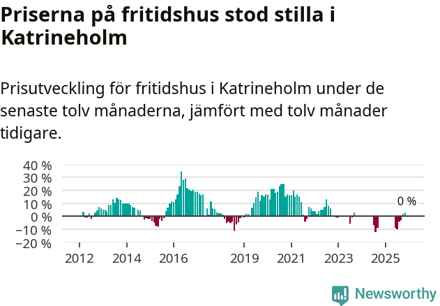 Graf: Prisutveckling för fritidshus i Katrineholms kommun