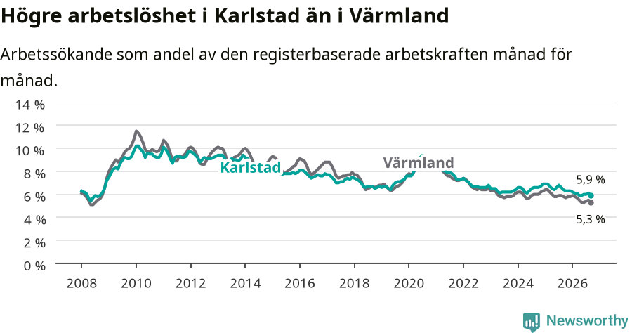 Graf: Arbetslöshet i Karlstads kommun och Värmlands län