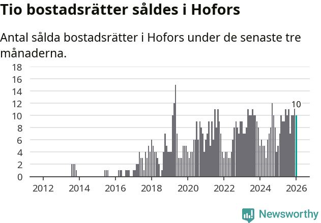 Graf: Antal sålda bostadsrätter i Hofors kommun