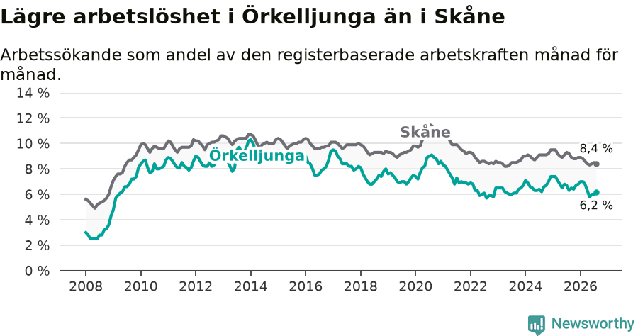 Graf: Arbetslöshet i Örkelljunga kommun och Skåne län