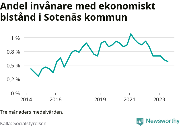 Graf över andelen biståndstagare per tremånadersperiod