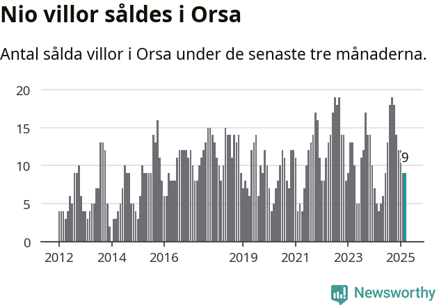 Graf: Antal sålda villor i Orsa kommun