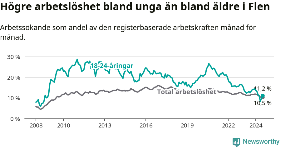 Graf: Skillnad i arbetslöshet mellan unga och hela befolkningen i Flens kommun