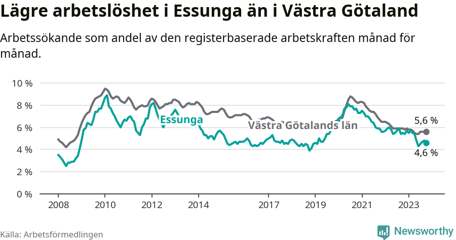 Graf: Arbetslöshet i Essunga kommun och Västra Götalands län