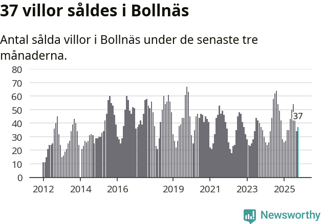 Graf: Antal sålda villor i Bollnäs kommun