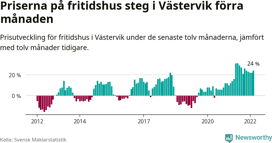 Graf: Prisutveckling för fritidshus i Västerviks kommun