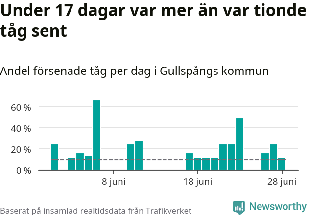 Stapeldiagram över andel försenade tåg per dag