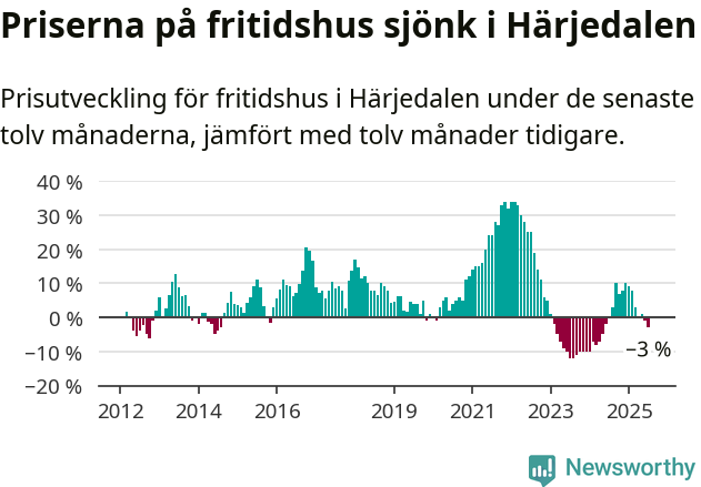 Graf: Prisutveckling för fritidshus i Härjedalens kommun