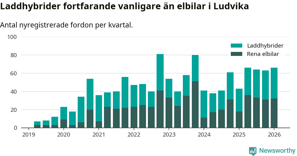 Graf: Antal nya laddhybrider och elbilar över tid